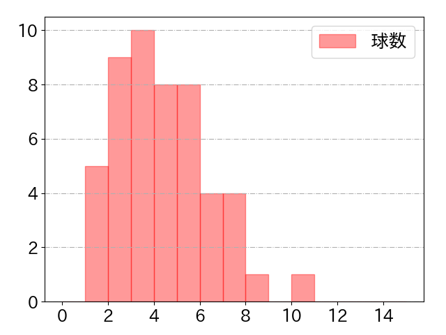 長岡 秀樹の球数分布(2022年st月)