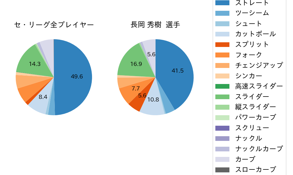 長岡 秀樹の球種割合(2022年オープン戦)