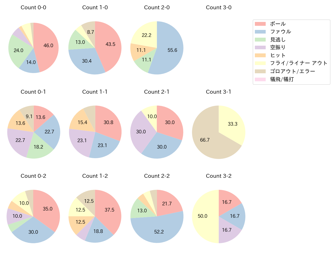 長岡 秀樹の球数分布(2022年オープン戦)