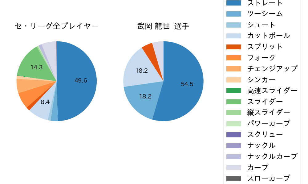 武岡 龍世の球種割合(2022年オープン戦)