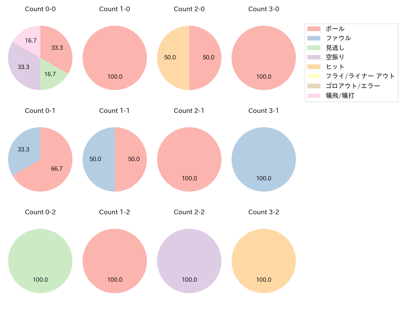 武岡 龍世の球数分布(2022年オープン戦)