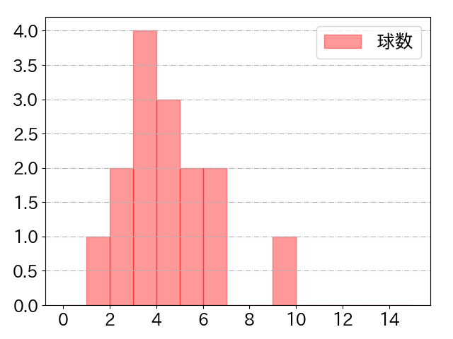 吉田 大成の球数分布(2022年st月)