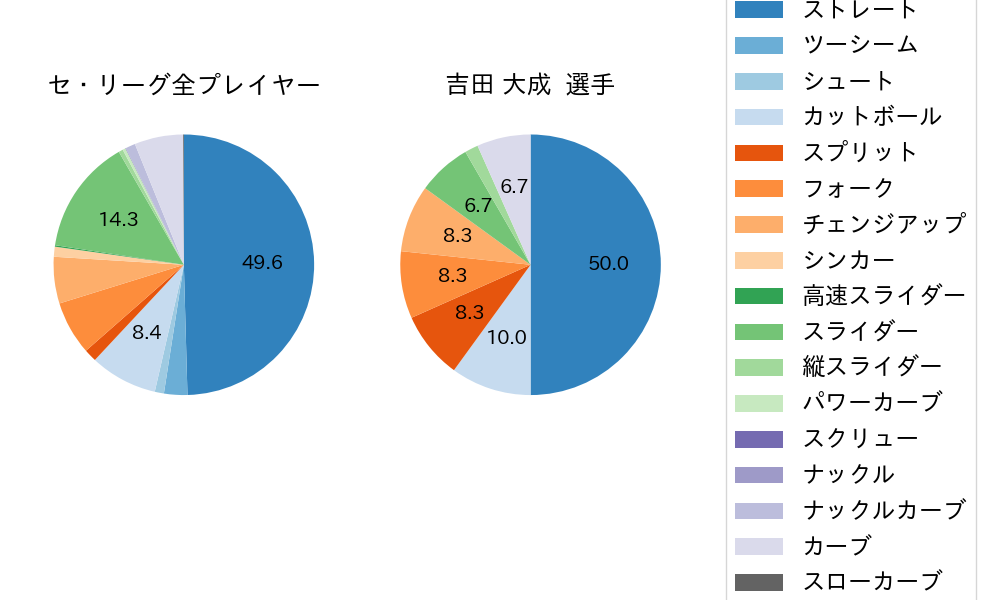 吉田 大成の球種割合(2022年オープン戦)