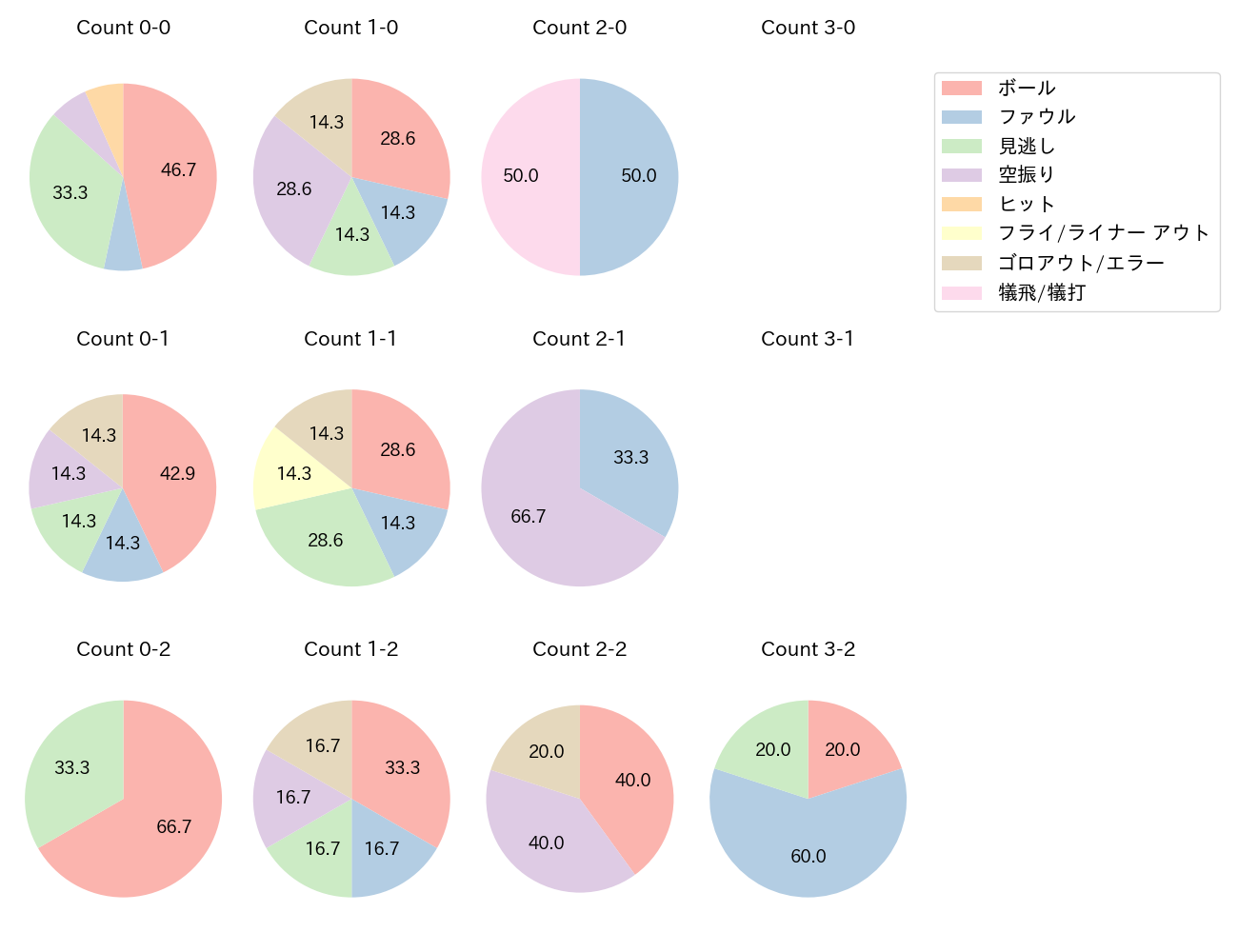 吉田 大成の球数分布(2022年オープン戦)