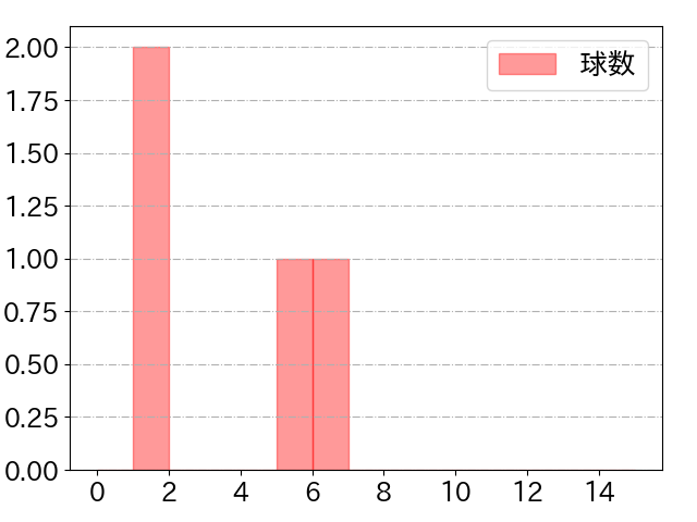 山田 哲人の球数分布(2023年3月)