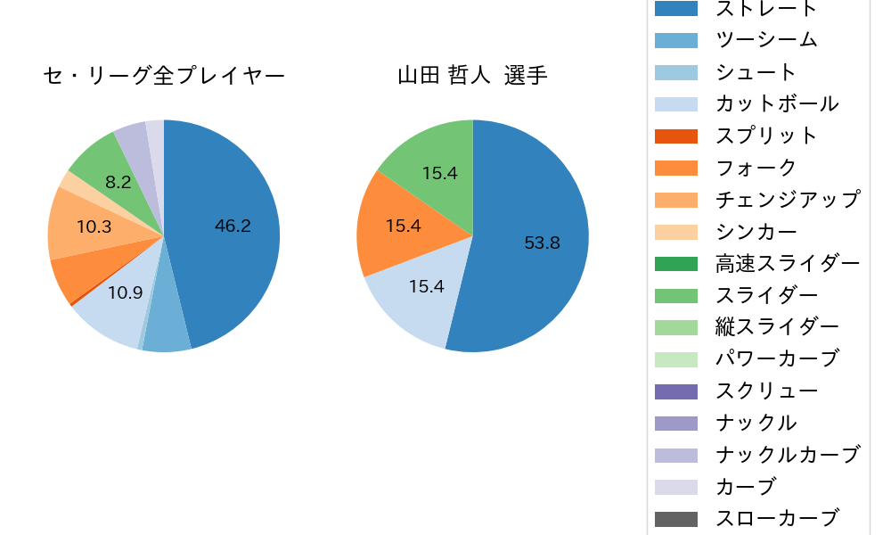 山田 哲人の球種割合(2023年3月)