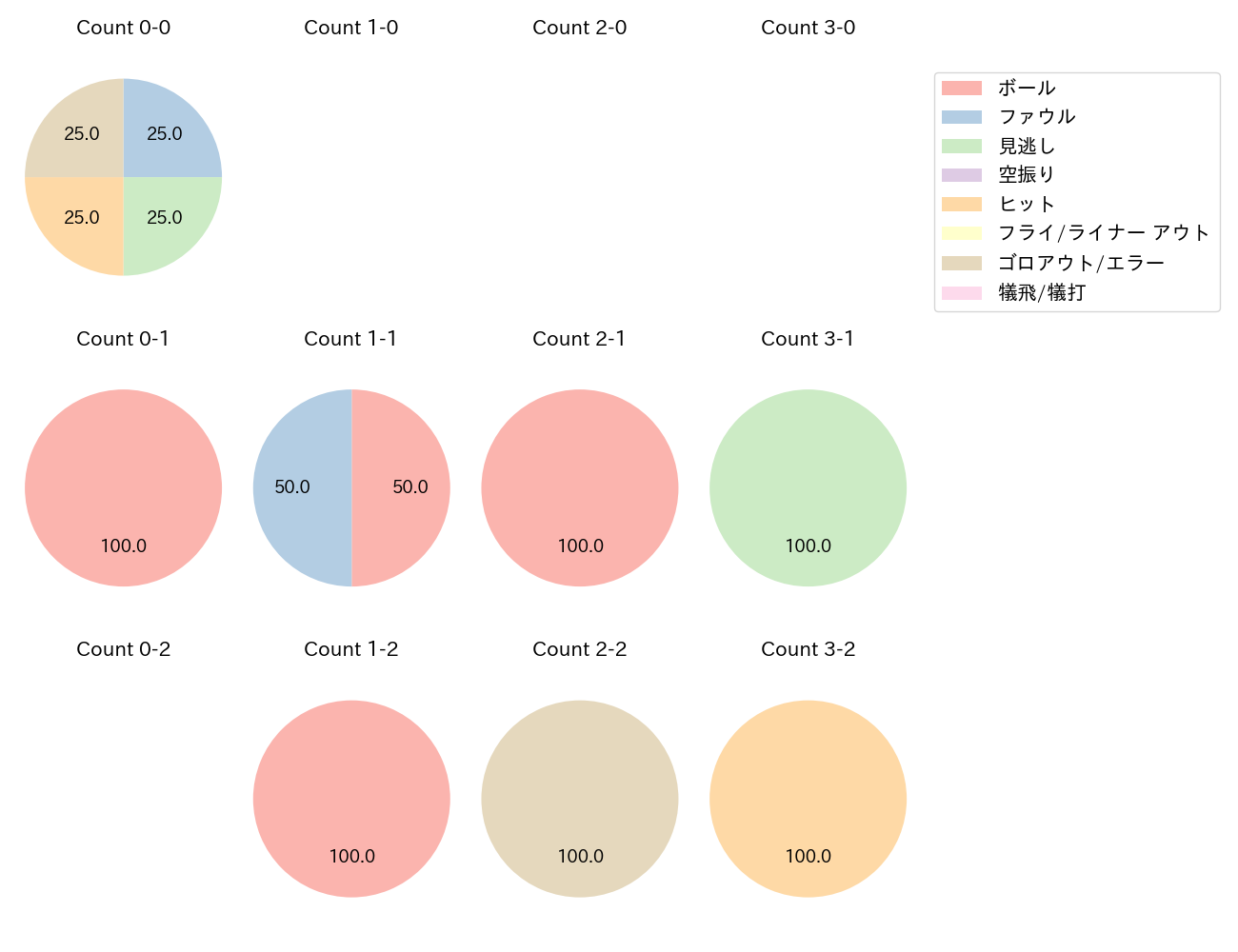 山田 哲人の球数分布(2023年3月)