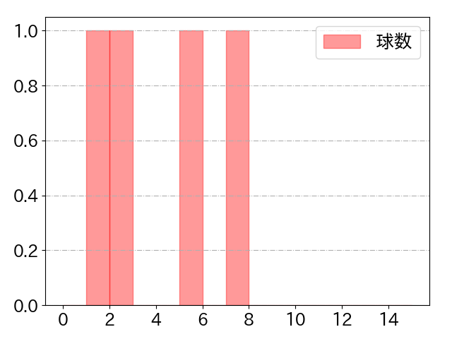 青木 宣親の球数分布(2023年3月)