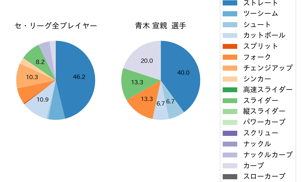 青木 宣親の球種割合(2023年3月)