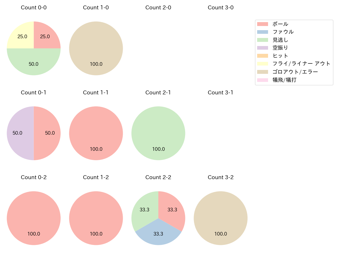 青木 宣親の球数分布(2023年3月)