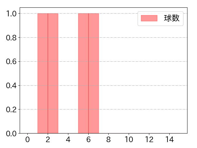 中村 悠平の球数分布(2023年3月)