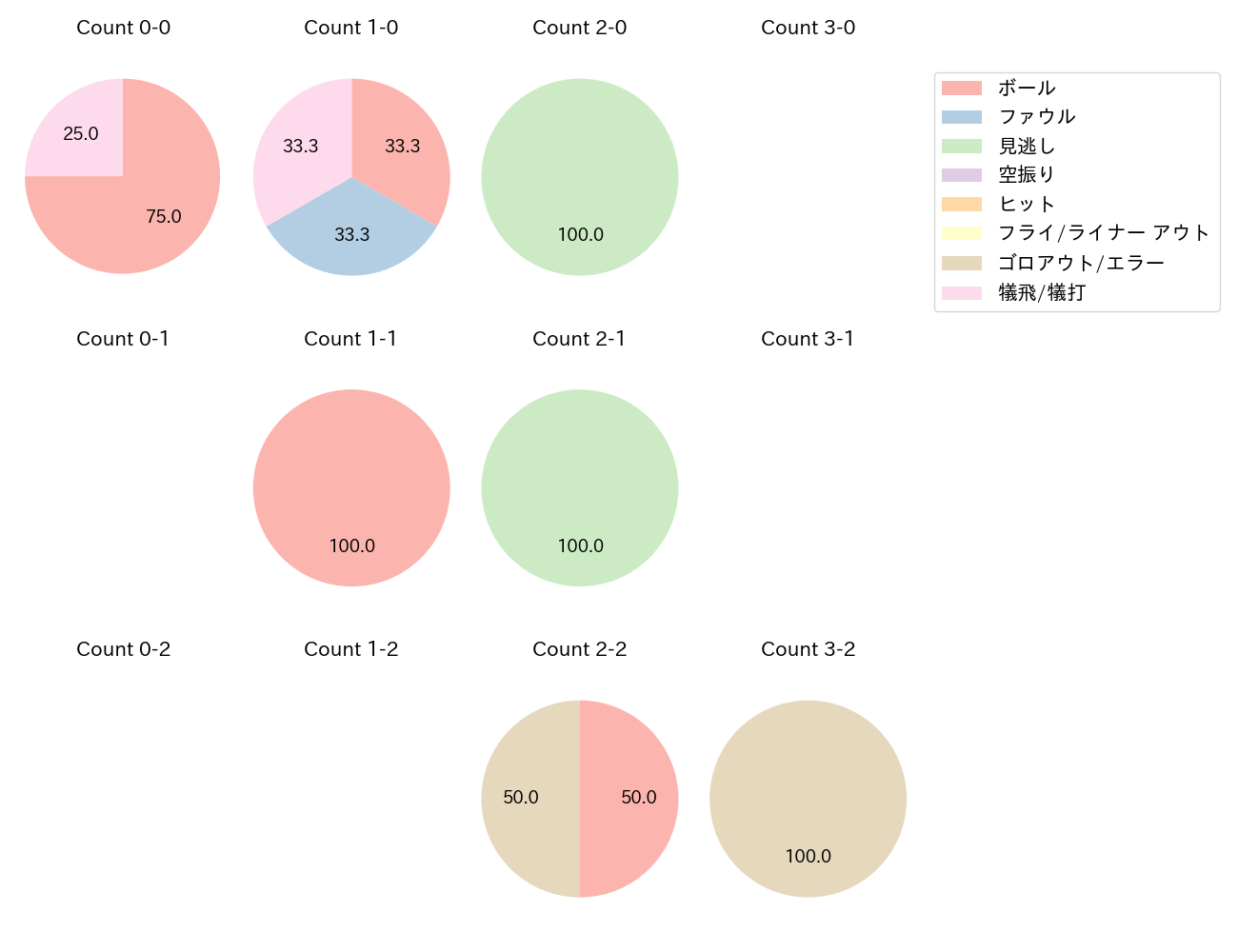 中村 悠平の球数分布(2023年3月)