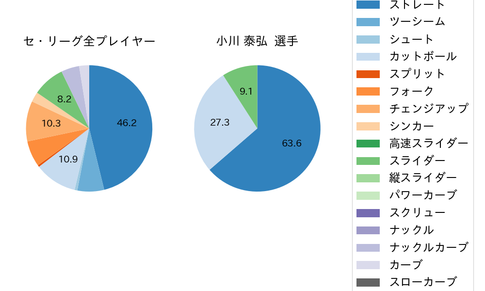 小川 泰弘の球種割合(2023年3月)