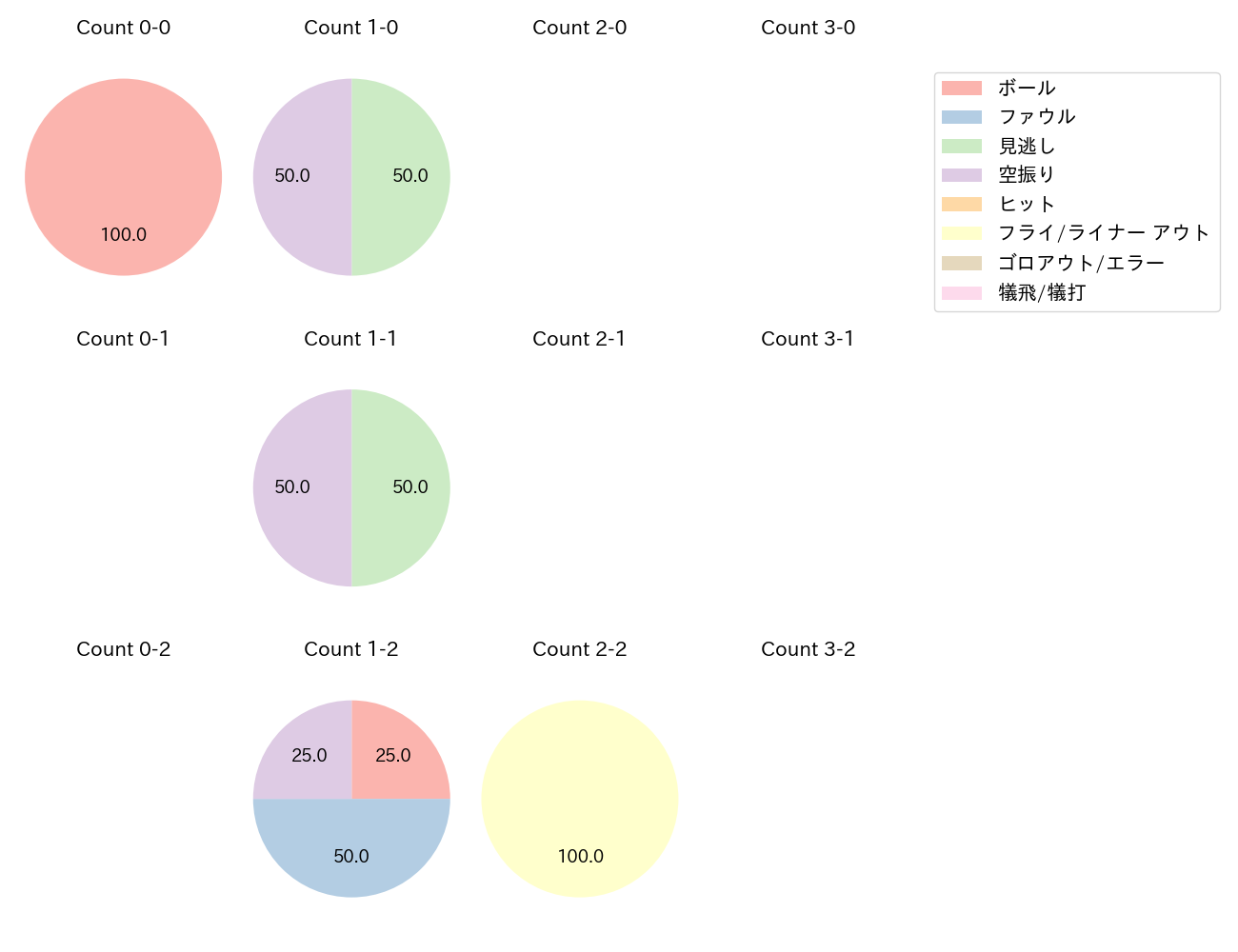 小川 泰弘の球数分布(2023年3月)