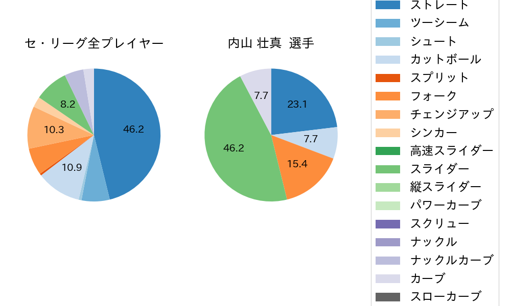 内山 壮真の球種割合(2023年3月)