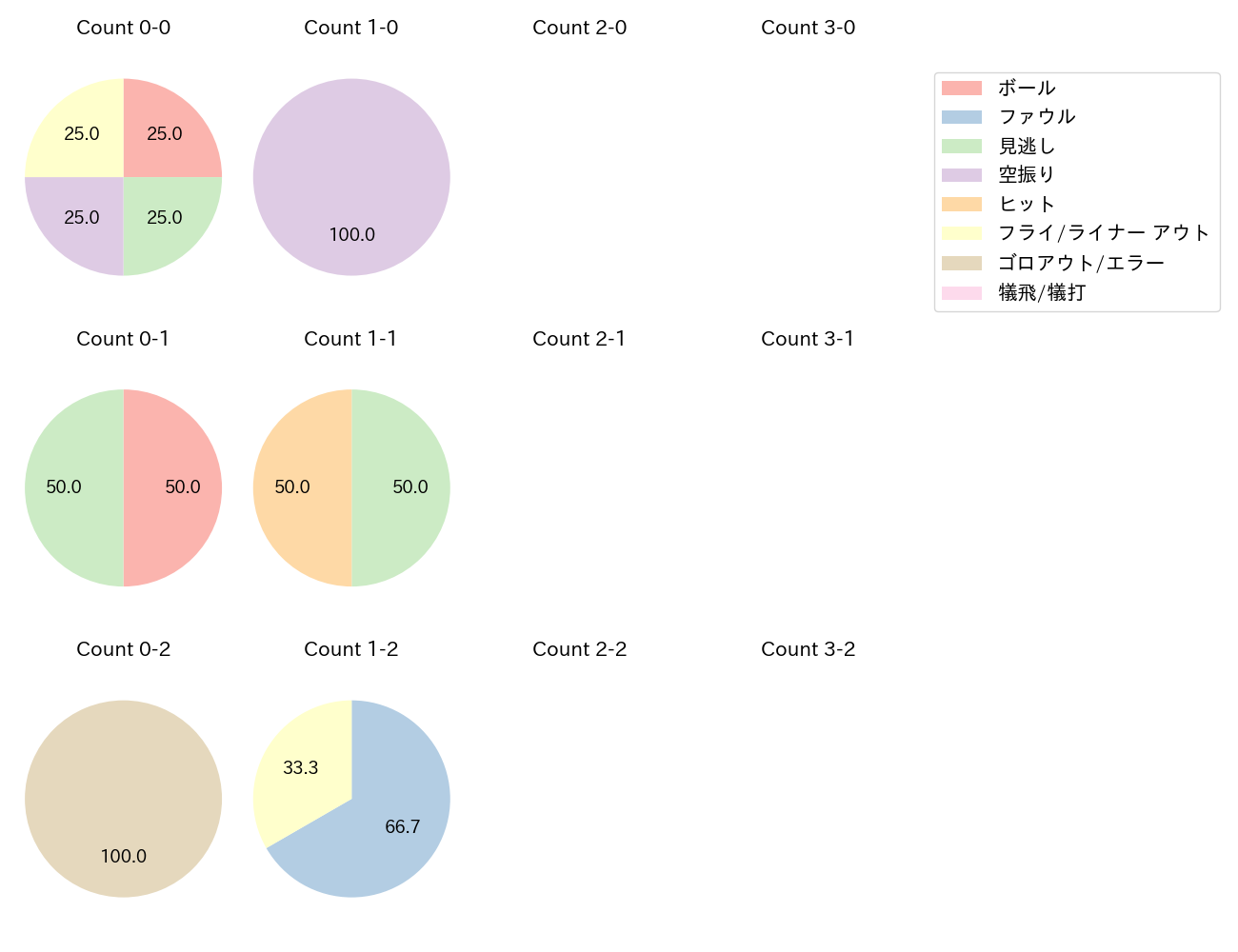 内山 壮真の球数分布(2023年3月)