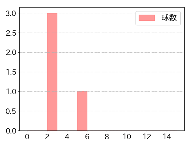 濱田 太貴の球数分布(2023年3月)