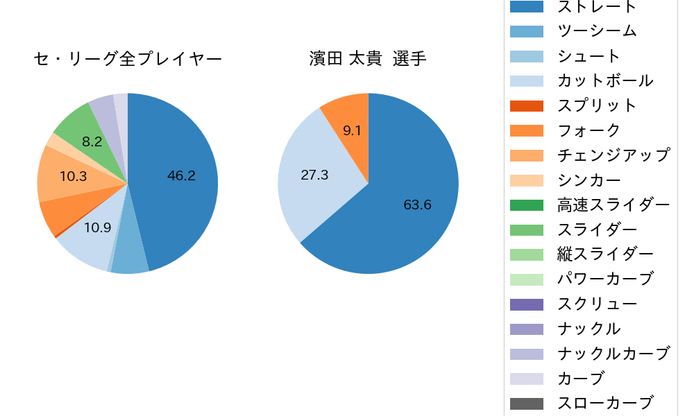 濱田 太貴の球種割合(2023年3月)
