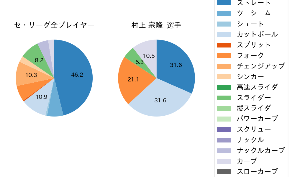 村上 宗隆の球種割合(2023年3月)