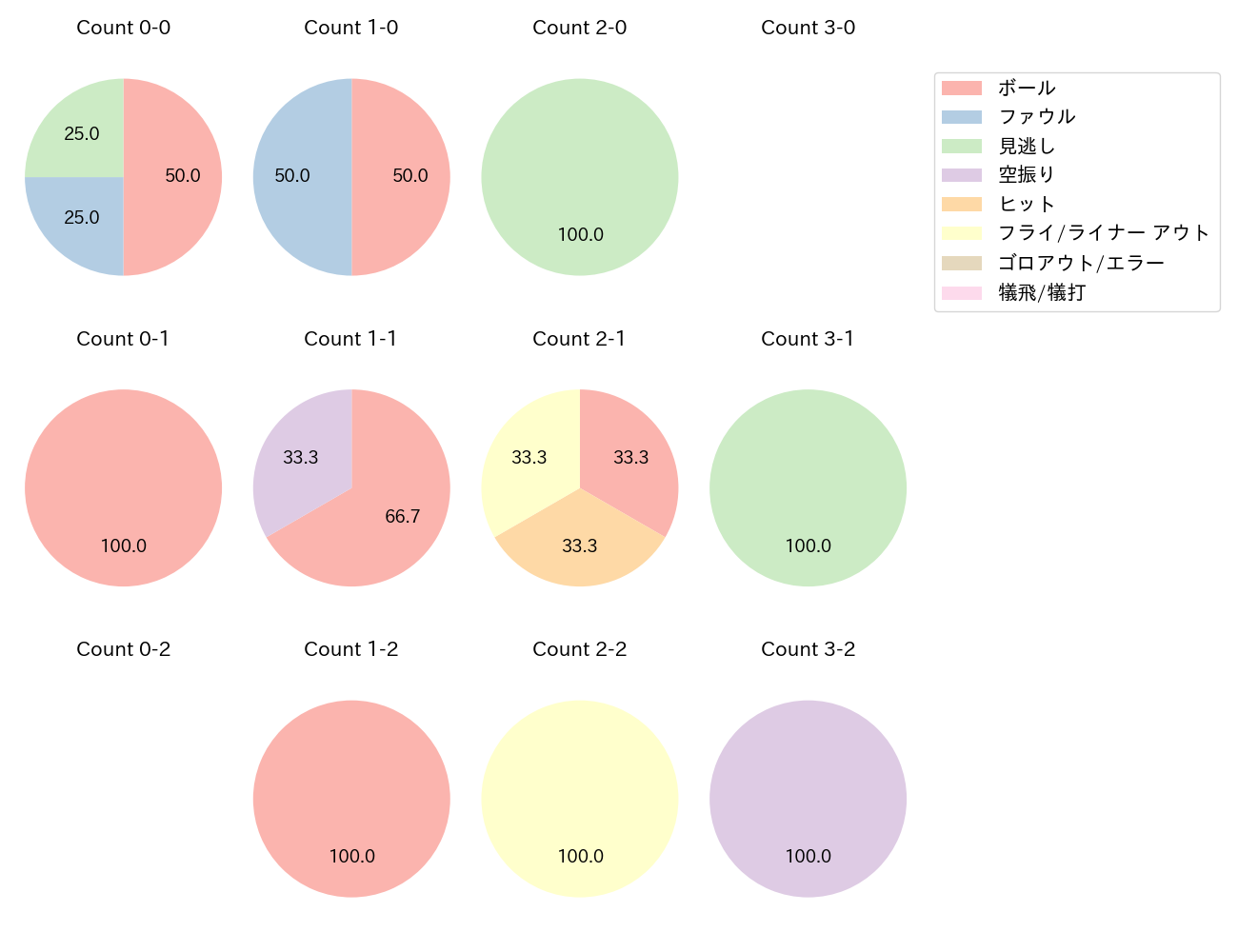 村上 宗隆の球数分布(2023年3月)