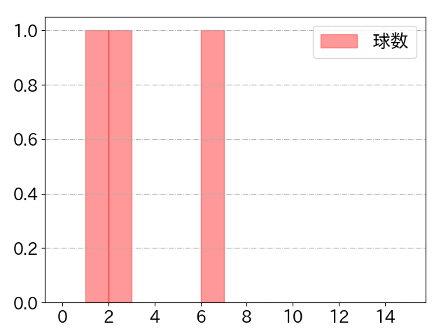 長岡 秀樹の球数分布(2023年3月)