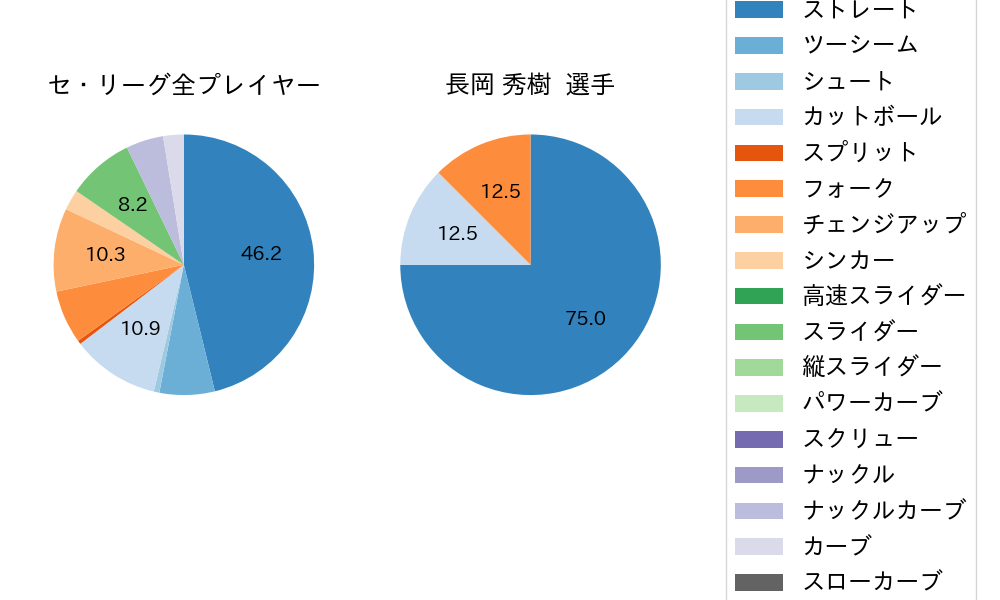 長岡 秀樹の球種割合(2023年3月)