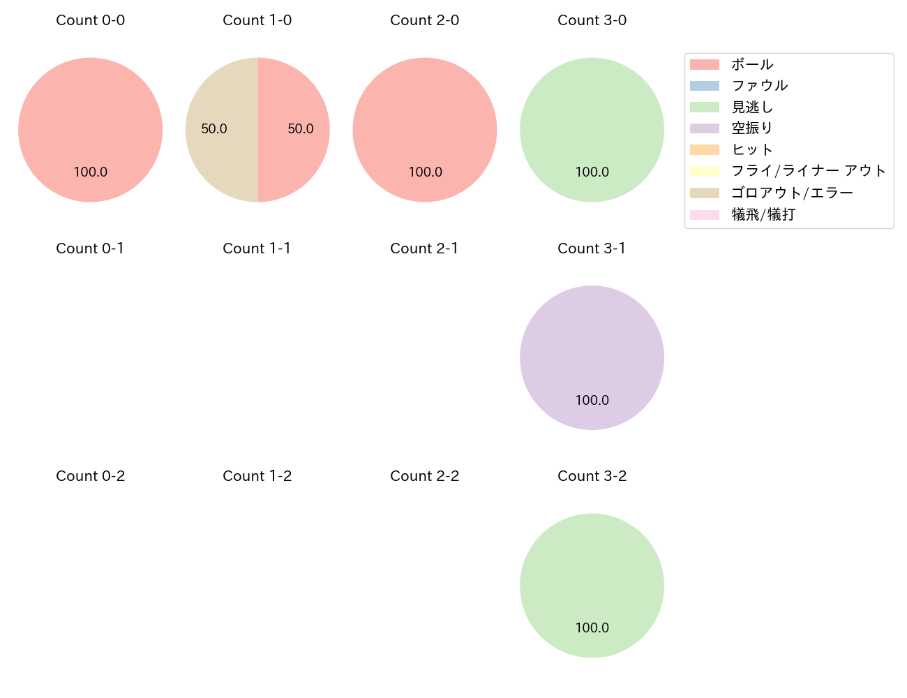 長岡 秀樹の球数分布(2023年3月)