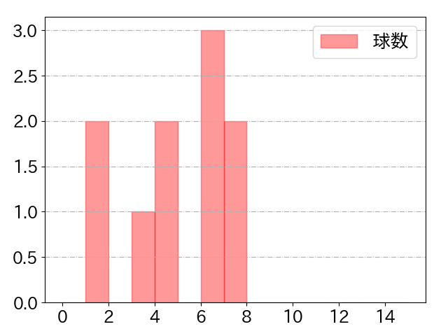 並木 秀尊の球数分布(2023年4月)