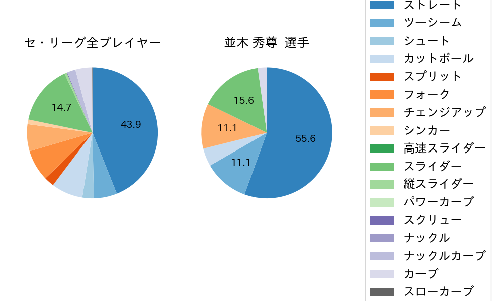 並木 秀尊の球種割合(2023年4月)