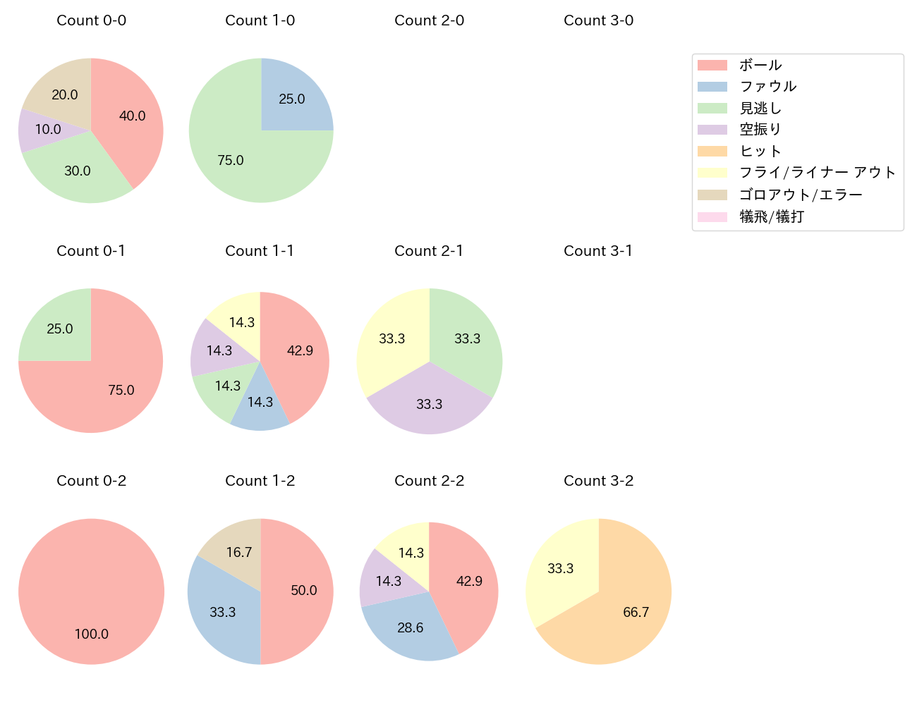 並木 秀尊の球数分布(2023年4月)