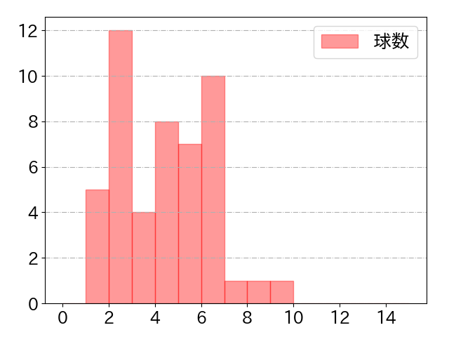 山田 哲人の球数分布(2023年4月)