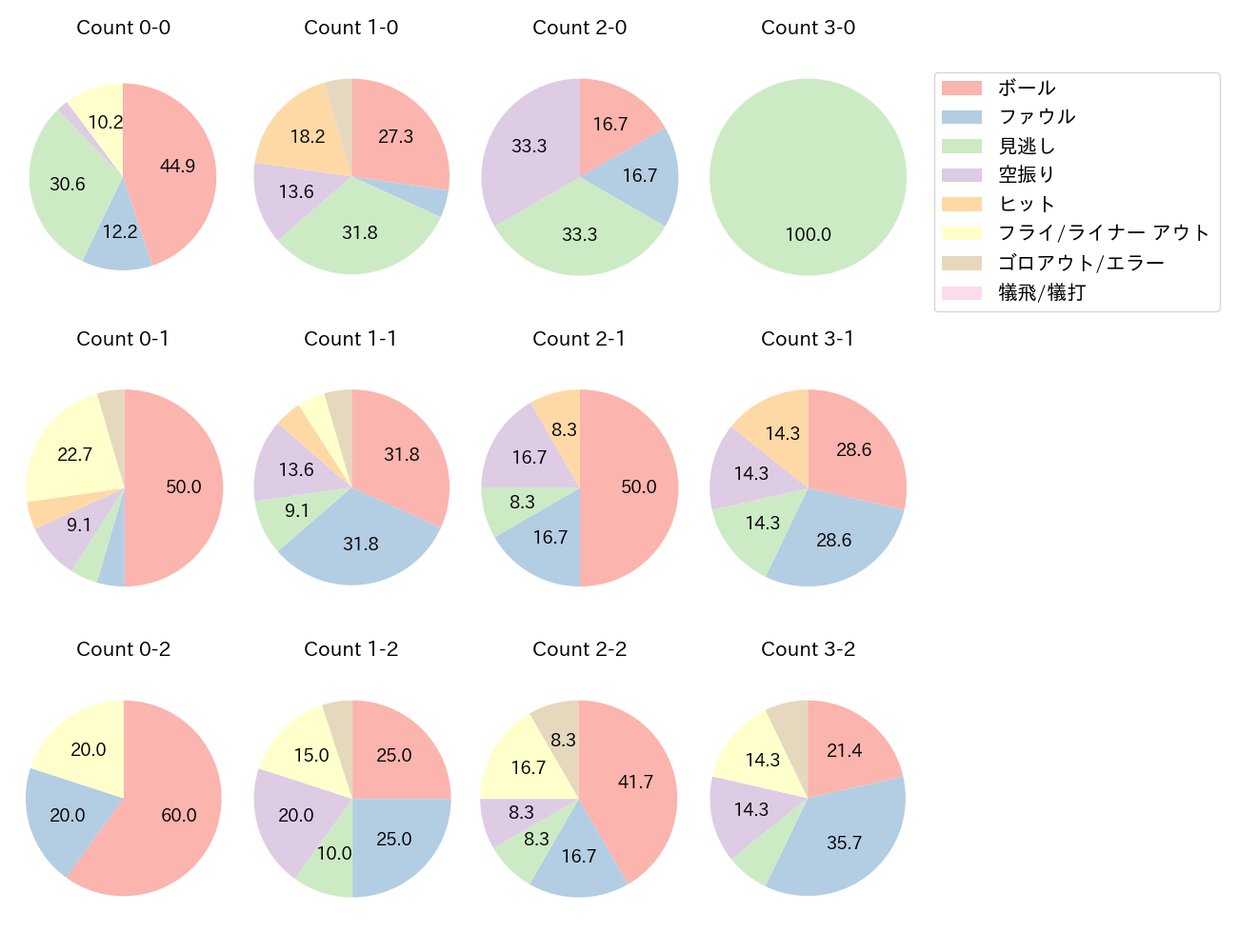 山田 哲人の球数分布(2023年4月)