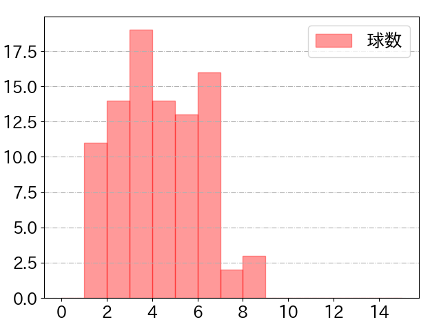 オスナの球数分布(2023年4月)