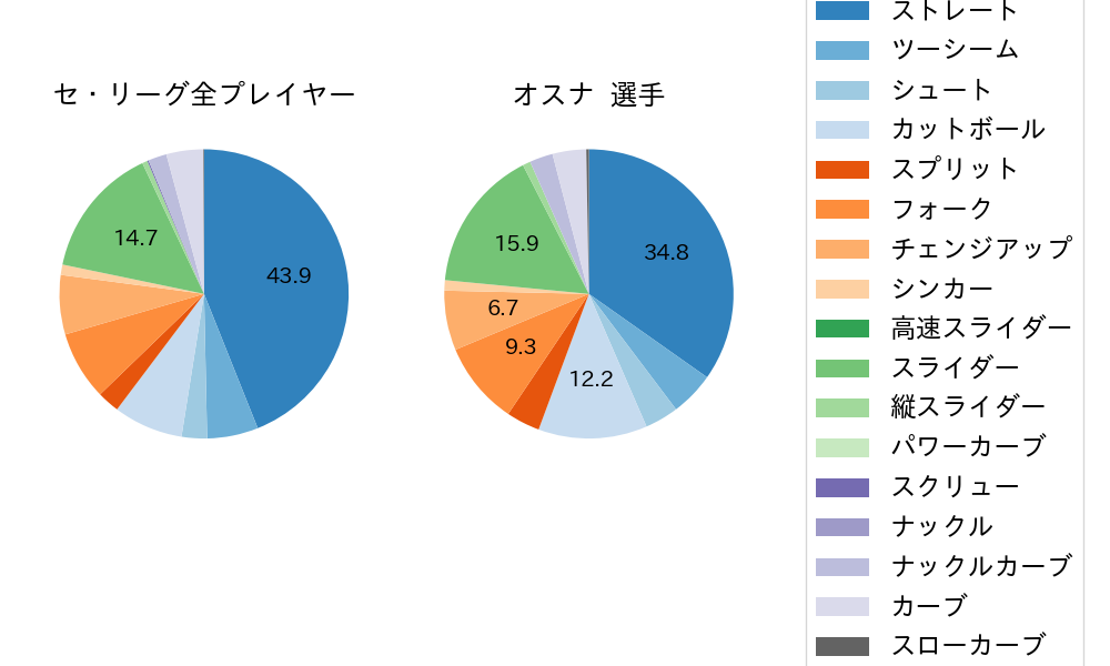 オスナの球種割合(2023年4月)