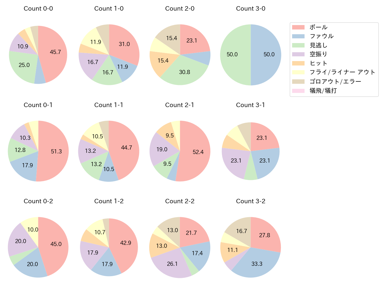 オスナの球数分布(2023年4月)