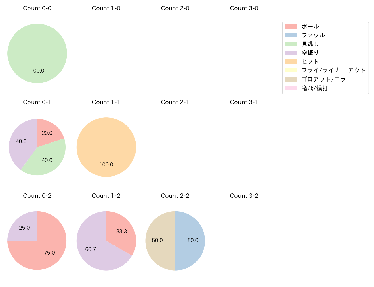 高梨 裕稔の球数分布(2023年4月)