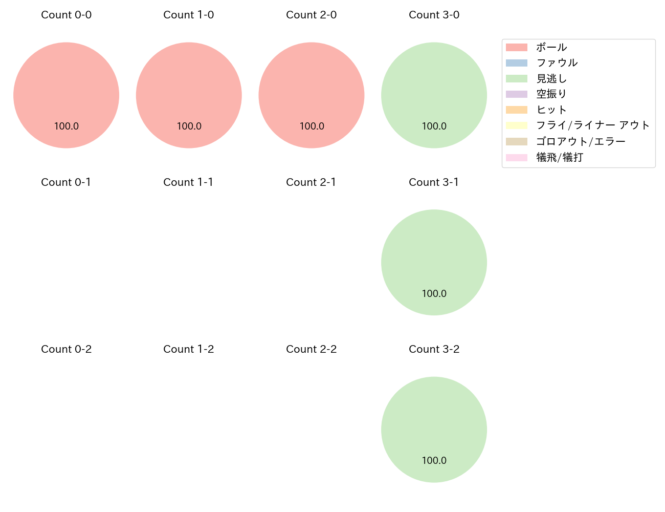 石川 雅規の球数分布(2023年4月)