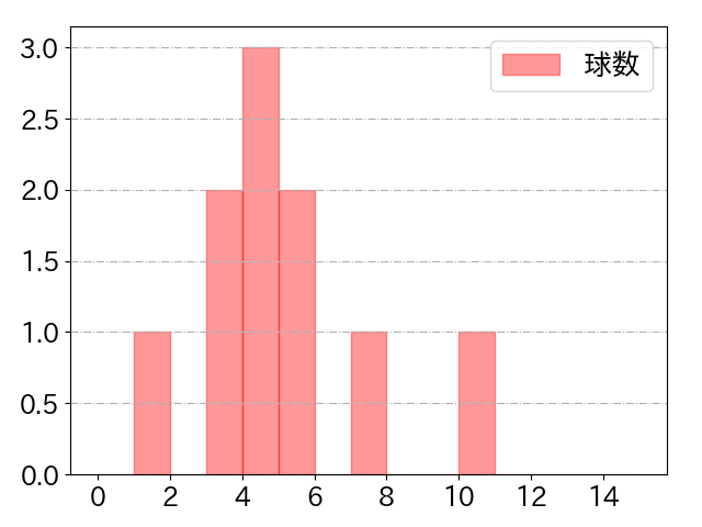 吉村 貢司郎の球数分布(2023年4月)