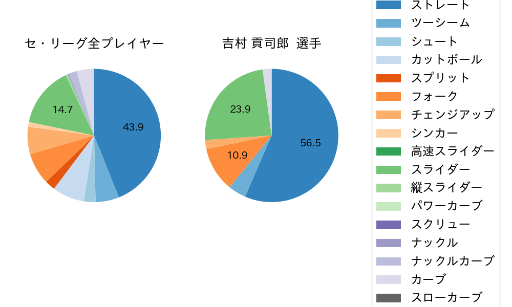 吉村 貢司郎の球種割合(2023年4月)