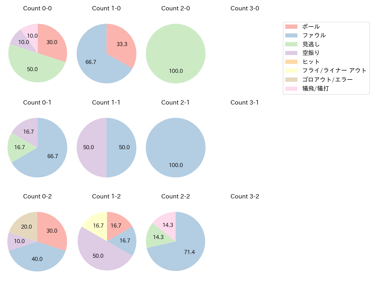 吉村 貢司郎の球数分布(2023年4月)