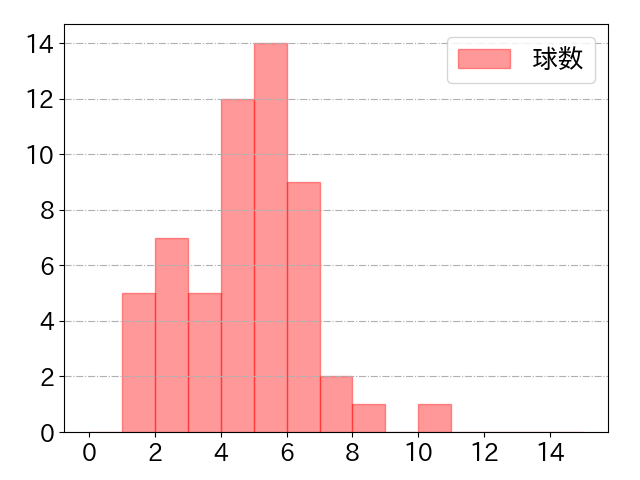 青木 宣親の球数分布(2023年4月)