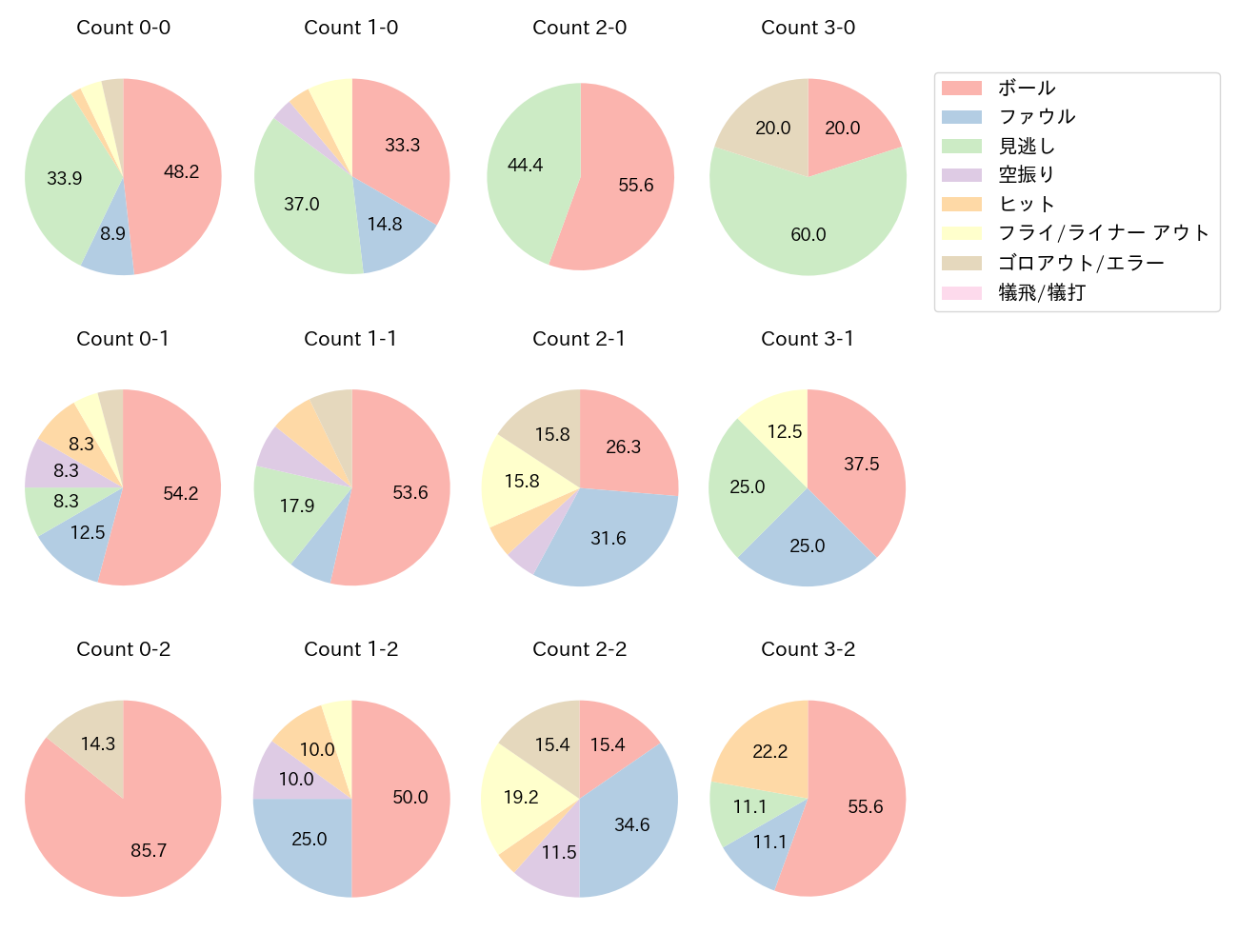 青木 宣親の球数分布(2023年4月)