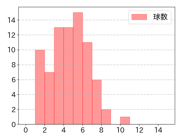 サンタナの球数分布(2023年4月)