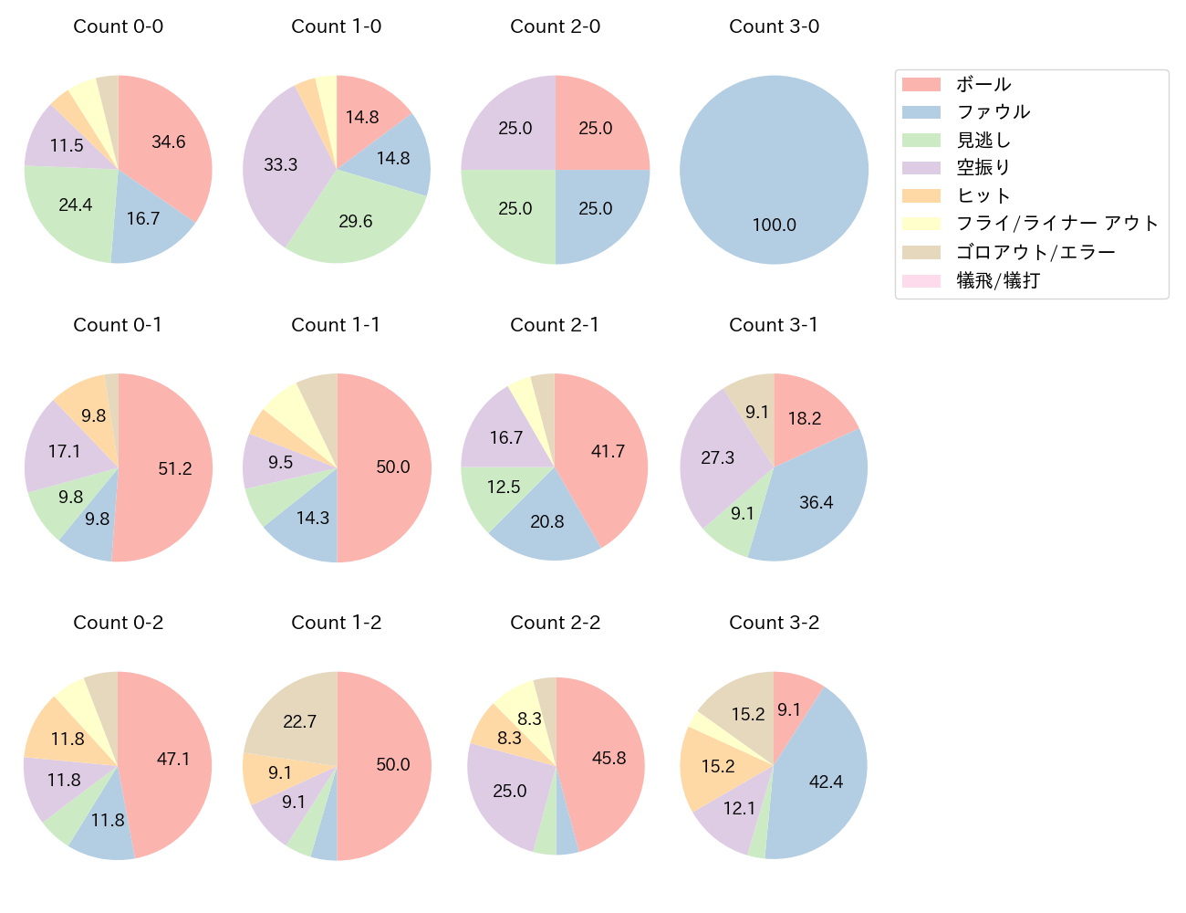 サンタナの球数分布(2023年4月)