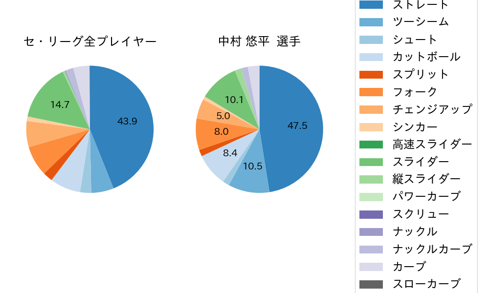 中村 悠平の球種割合(2023年4月)