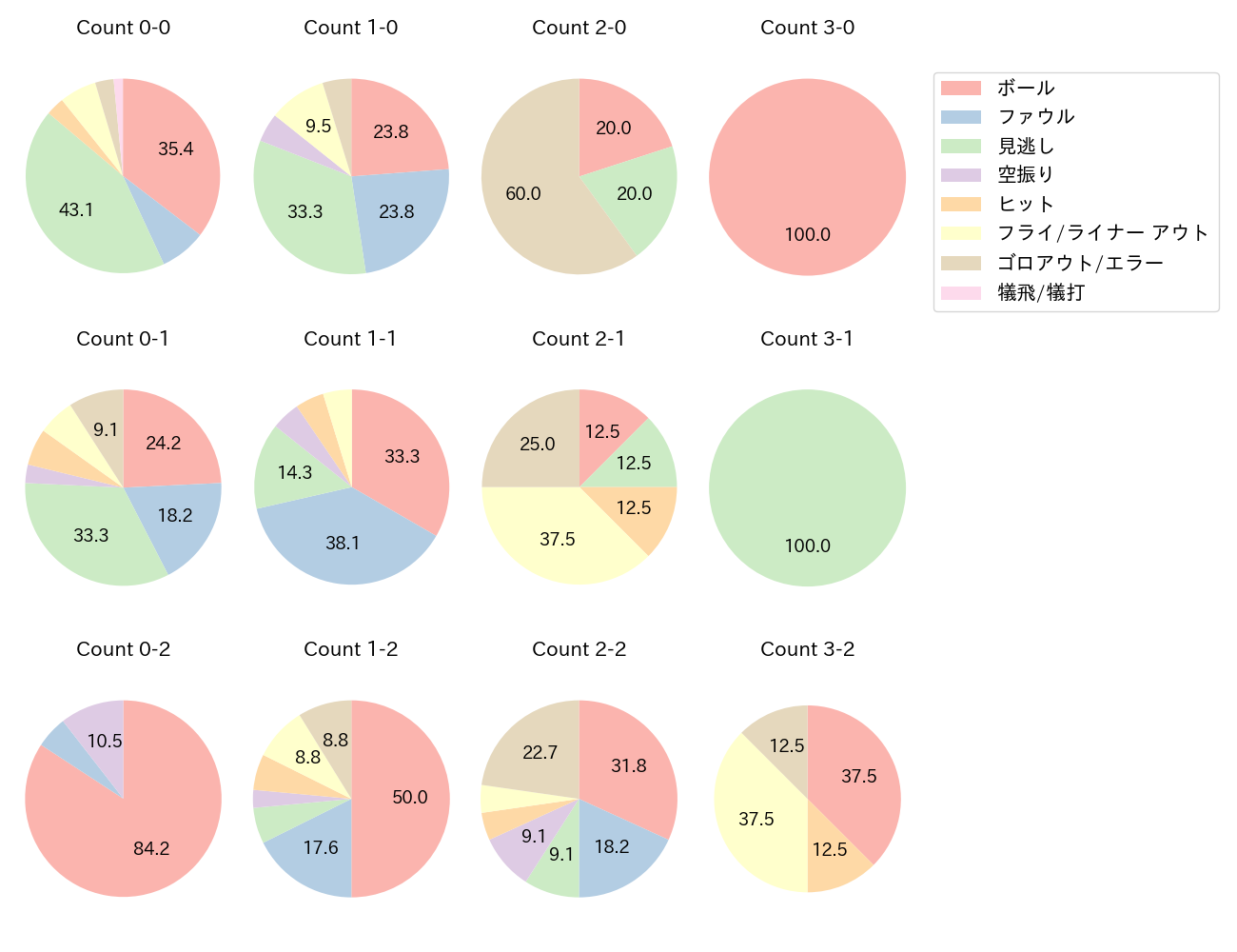 中村 悠平の球数分布(2023年4月)