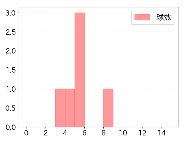 小川 泰弘の球数分布(2023年4月)