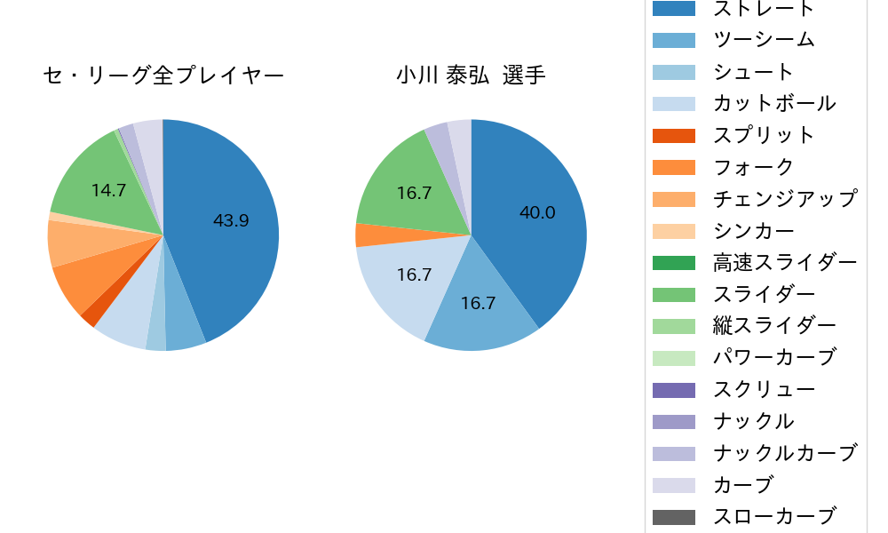 小川 泰弘の球種割合(2023年4月)