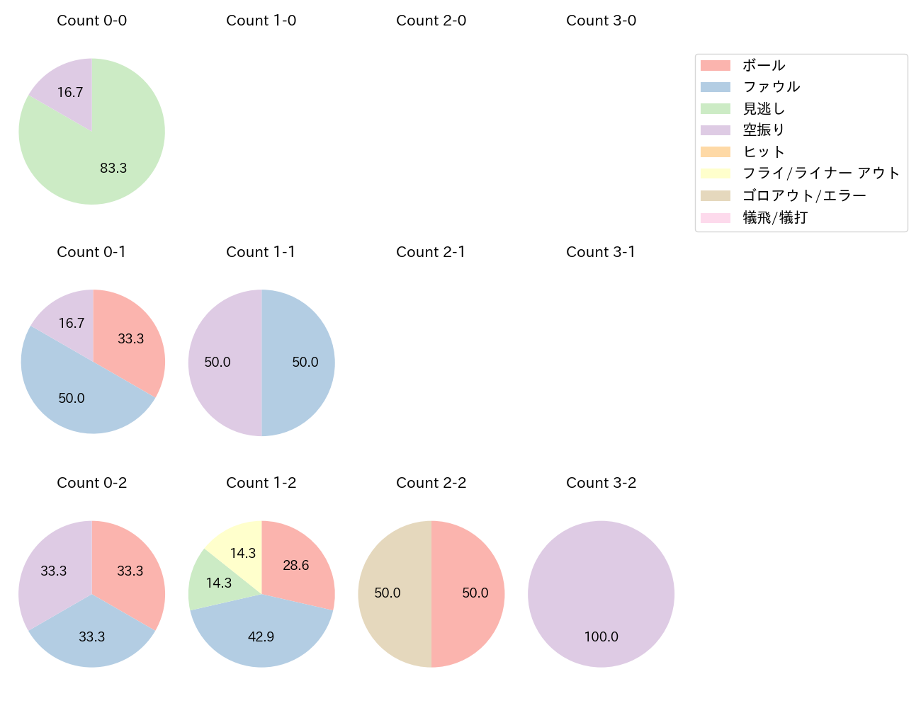 小川 泰弘の球数分布(2023年4月)