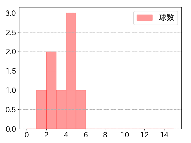 山崎 晃大朗の球数分布(2023年4月)
